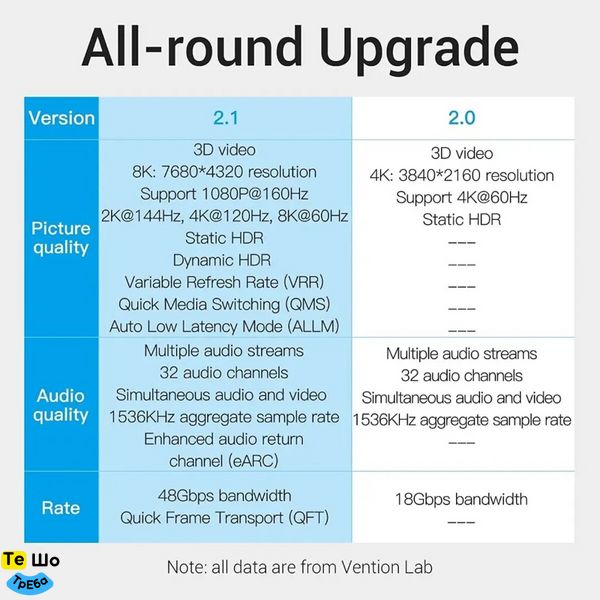 Кабель Vention HDMI-HDMI, 1.5 м, v2.1, (AANBG) AANBG фото